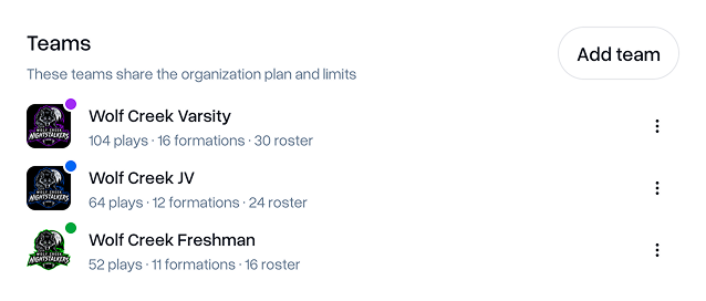 Teams sharing an organization plan